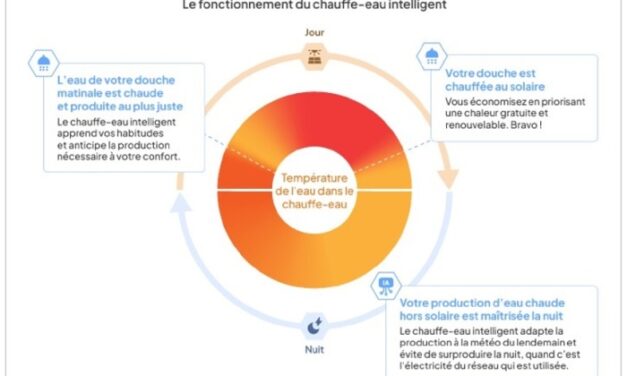 Dualsun rachète Meteoptim pour une gestion intelligente de la production d’eau chaude solaire