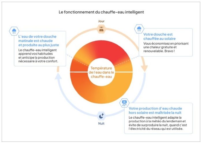 Dualsun rachète Meteoptim pour une gestion intelligente de la production d’eau chaude solaire