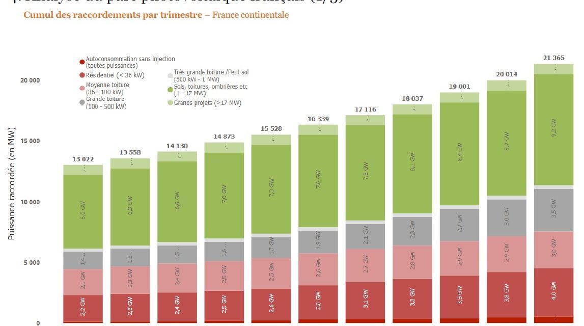 La France franchit le cap du million d’installations solaires en service