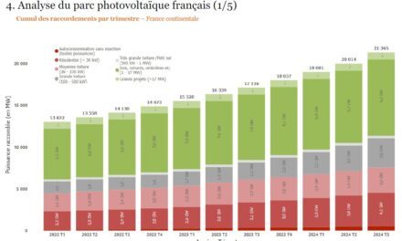 La France franchit le cap du million d’installations solaires en service