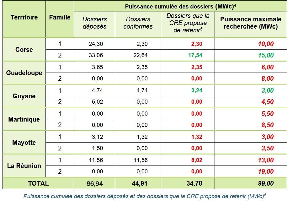 Appel d’offres PPE2 ZNI : 13 nouveaux lauréats désignés fin décembre