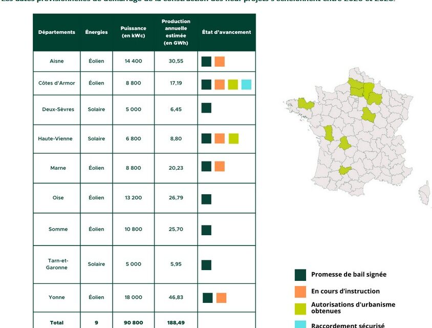 Eolfi lance la 2e émission d’un financement participatif dédié à un portefeuille de projets solaires et éoliens