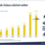 Le photovoltaïque dépasse la barre des 100 GW installés en Allemagne