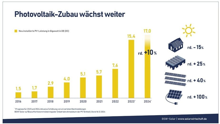 Le photovoltaïque dépasse la barre des 100 GW installés en Allemagne