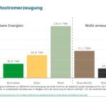 Le photovoltaïque a représenté 14% de la production d’électricité en Allemagne en 2024