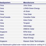 Neuf des treize premiers fabricants de modules PV sont Chinois