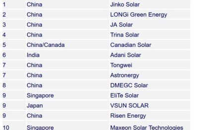 Neuf des treize premiers fabricants de modules PV sont Chinois