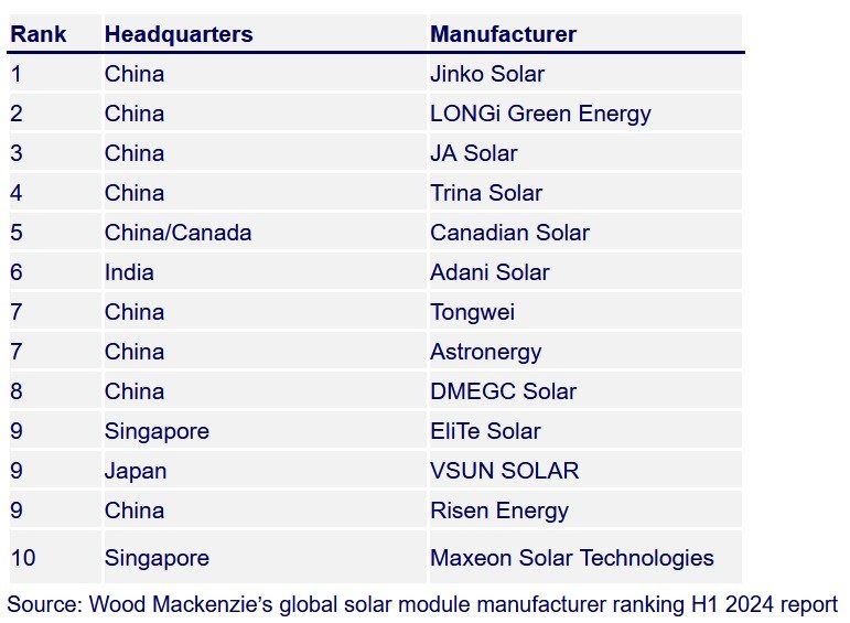 Neuf des treize premiers fabricants de modules PV sont Chinois