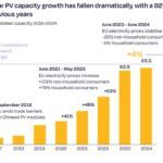 La capacité installée n’a progressé que de 4% en Europe tandis que les investissements ont chuté de 13% en 2024