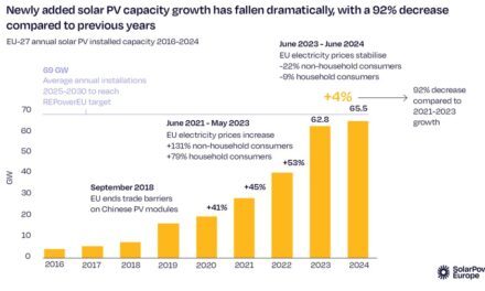 La capacité installée n’a progressé que de 4% en Europe tandis que les investissements ont chuté de 13% en 2024