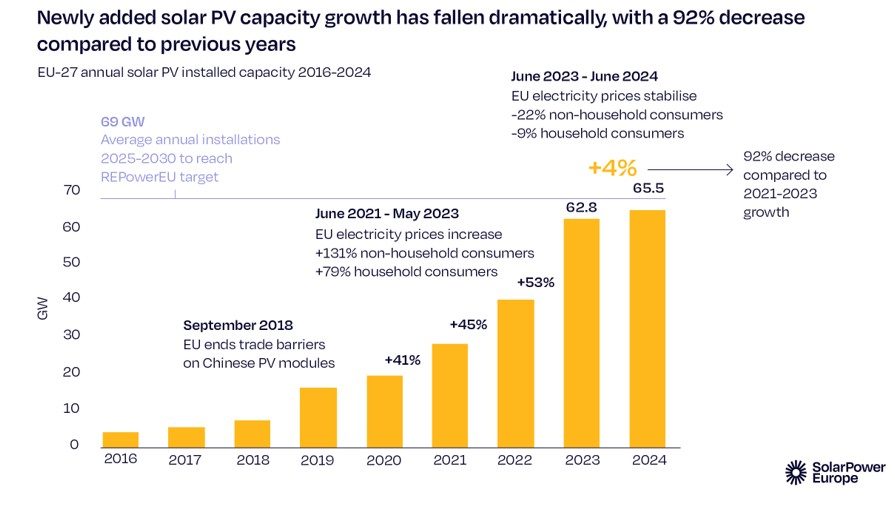 La capacité installée n’a progressé que de 4% en Europe tandis que les investissements ont chuté de 13% en 2024