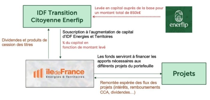 Lancement d’une collecte citoyenne pour financer des projets d’énergies renouvelables en Ile-de-France