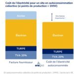 Exonération de l’accise en autoconsommation collective dans le Projet de loi de finances 2025