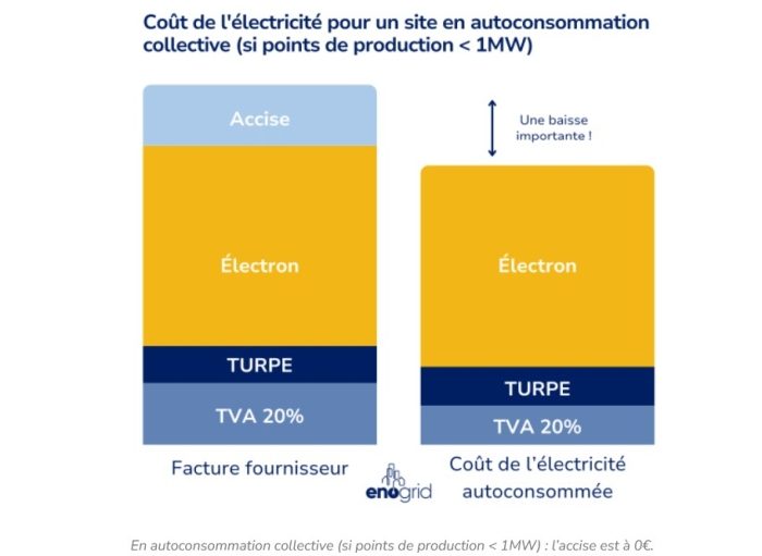 Exonération de l’accise en autoconsommation collective dans le Projet de loi de finances 2025