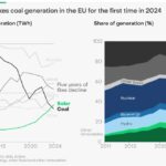 Le solaire a dépassé le charbon pour la production d’électricité en Europe