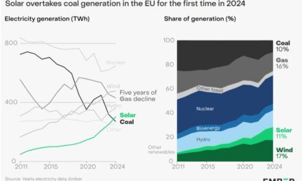 Le solaire a dépassé le charbon pour la production d’électricité en Europe