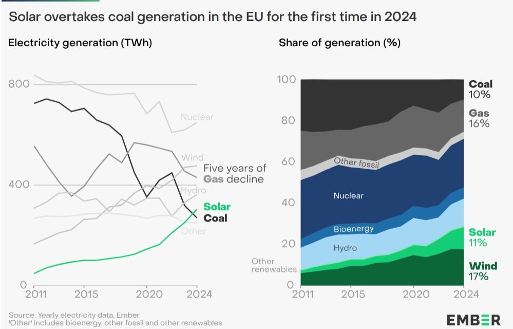 Le solaire a dépassé le charbon pour la production d’électricité en Europe