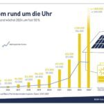 Près de 600 000 systèmes de stockage stationnaires sur batterie ont été installés en Allemagne en 2024