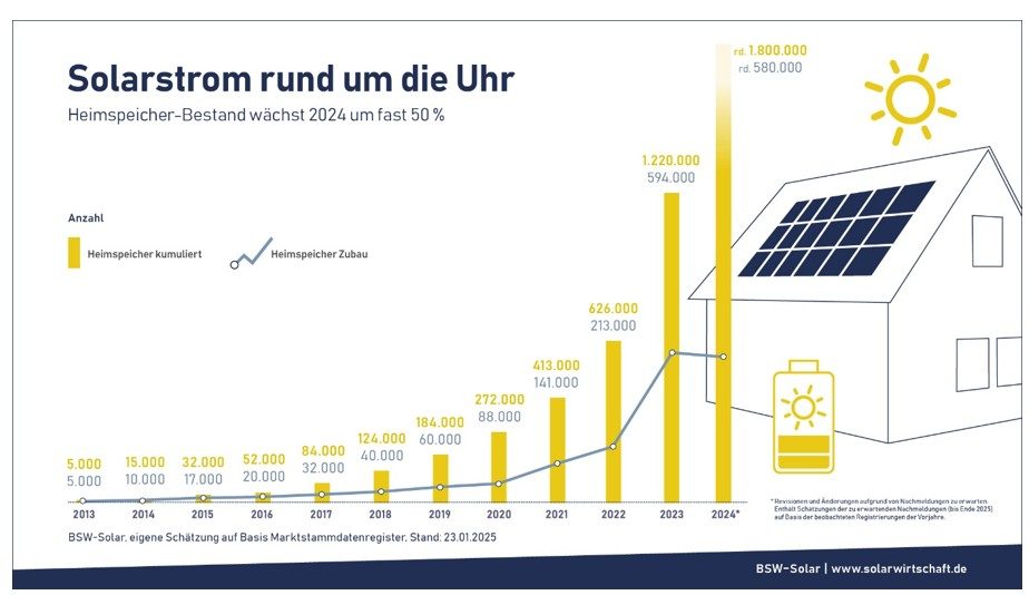 Près de 600 000 systèmes de stockage stationnaires sur batterie ont été installés en Allemagne en 2024