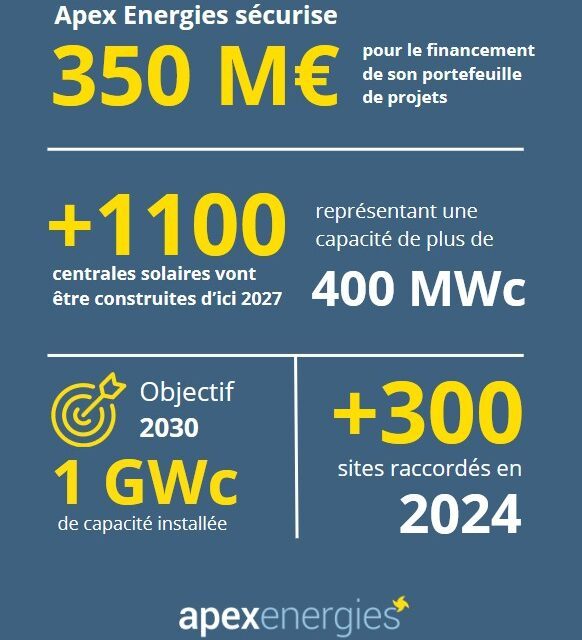 Apex Energies sécurise 350 M€ pour le financement de son portefeuille de projets à construire d’ici 2027