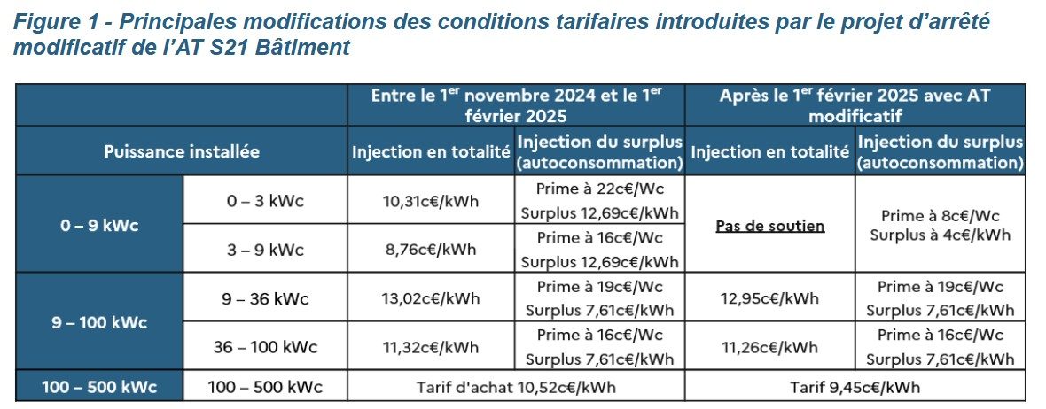 La CRE publie un avis mi-chèvre mi-chou sur les projets d’arrêté S21 Bâtiment et S25 Sol