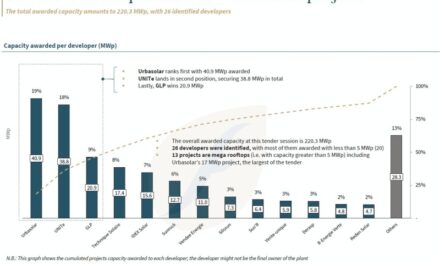 54 lauréats et 220,30 MWc attribués pour la 9e période de l’appel d’offres « PPE2 PV Bâtiment »